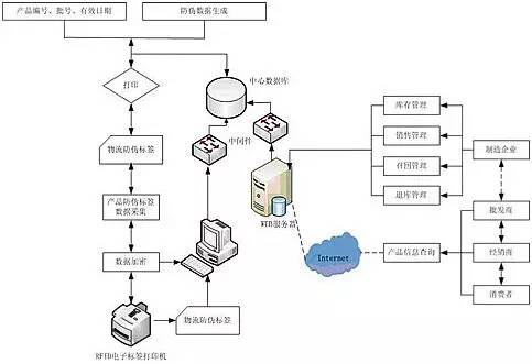 手持机防伪监控管理 