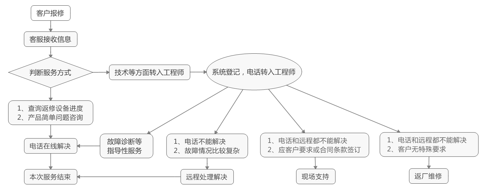 售后流程图 售后流程图