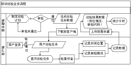 RFID设备巡检系统流程图
