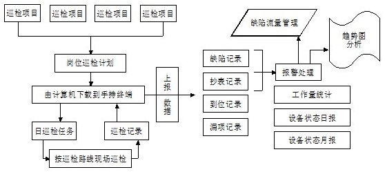 铁路轨道线路巡检系统方案流程图